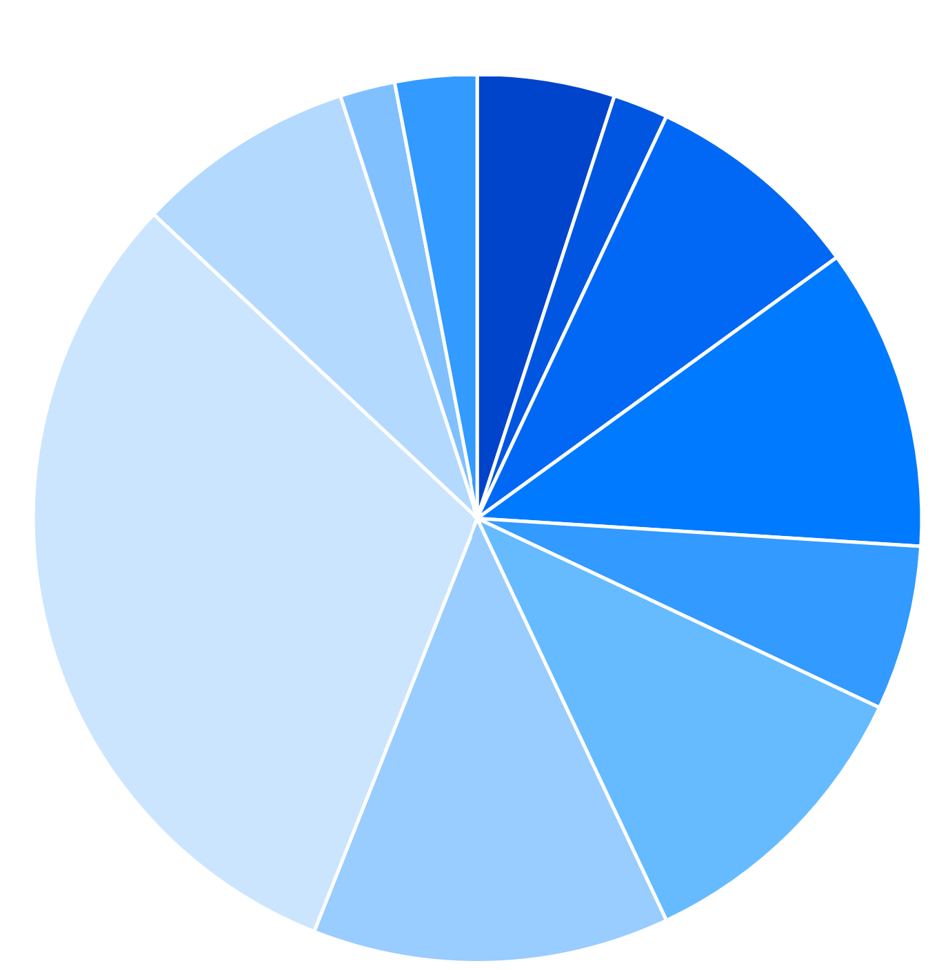 S&P 500 Pie Chart